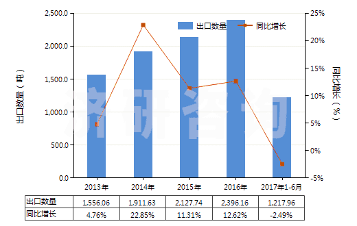 2013-2017年6月中國乙基香草醛(HS29124200)出口量及增速統(tǒng)計(jì) 2013-2017年6月中國乙基香草醛(HS29124200)出口量及增速統(tǒng)計(jì)